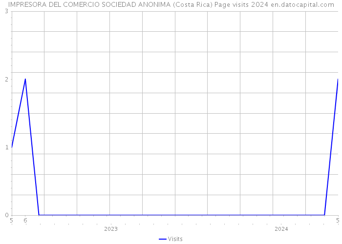IMPRESORA DEL COMERCIO SOCIEDAD ANONIMA (Costa Rica) Page visits 2024 