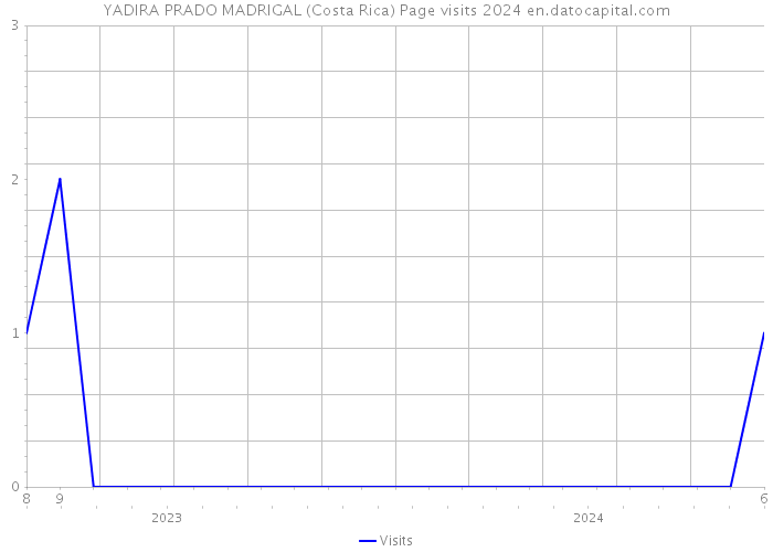 YADIRA PRADO MADRIGAL (Costa Rica) Page visits 2024 