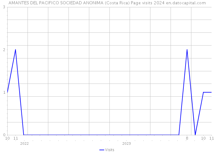 AMANTES DEL PACIFICO SOCIEDAD ANONIMA (Costa Rica) Page visits 2024 