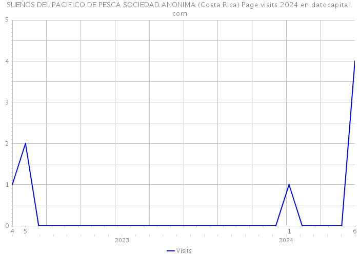 SUEŃOS DEL PACIFICO DE PESCA SOCIEDAD ANONIMA (Costa Rica) Page visits 2024 