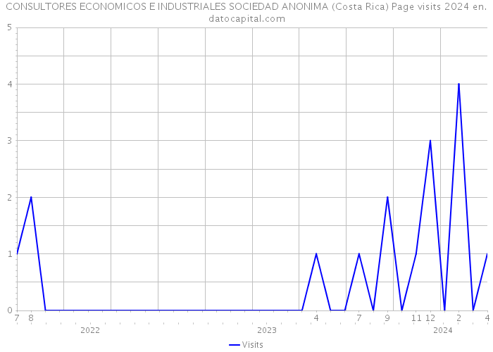 CONSULTORES ECONOMICOS E INDUSTRIALES SOCIEDAD ANONIMA (Costa Rica) Page visits 2024 