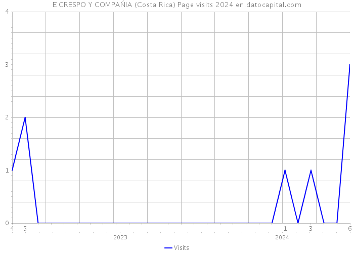 E CRESPO Y COMPAŃIA (Costa Rica) Page visits 2024 