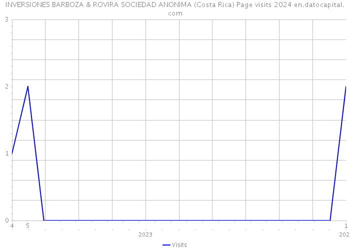 INVERSIONES BARBOZA & ROVIRA SOCIEDAD ANONIMA (Costa Rica) Page visits 2024 