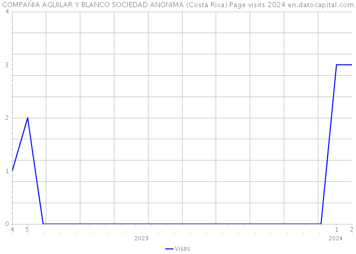 COMPAŃIA AGUILAR Y BLANCO SOCIEDAD ANONIMA (Costa Rica) Page visits 2024 