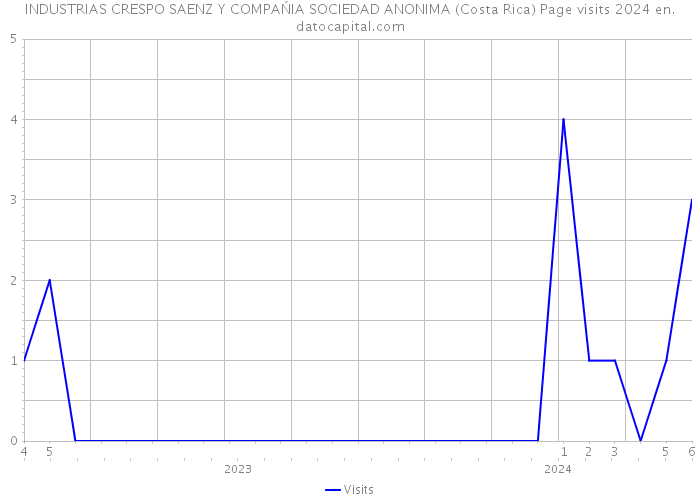 INDUSTRIAS CRESPO SAENZ Y COMPAŃIA SOCIEDAD ANONIMA (Costa Rica) Page visits 2024 