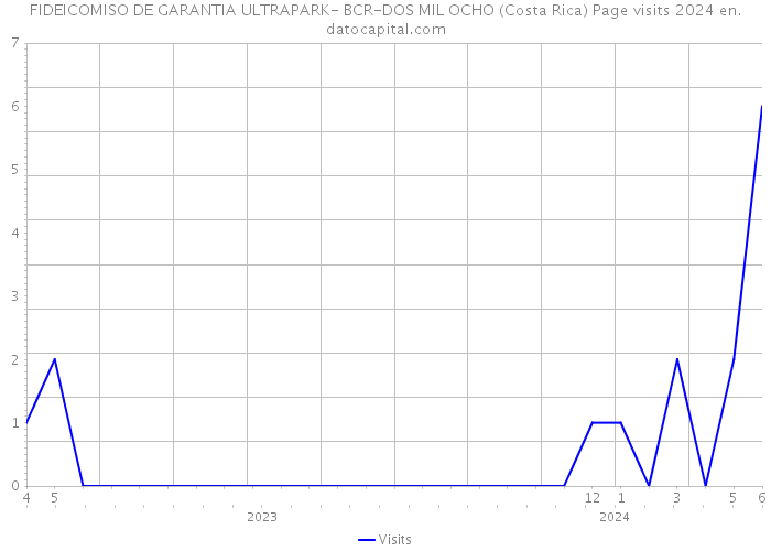 FIDEICOMISO DE GARANTIA ULTRAPARK- BCR-DOS MIL OCHO (Costa Rica) Page visits 2024 