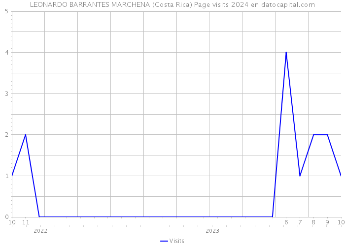LEONARDO BARRANTES MARCHENA (Costa Rica) Page visits 2024 