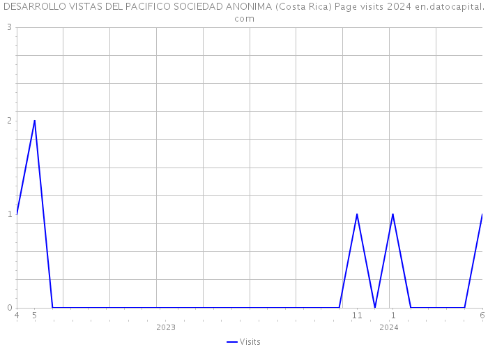 DESARROLLO VISTAS DEL PACIFICO SOCIEDAD ANONIMA (Costa Rica) Page visits 2024 