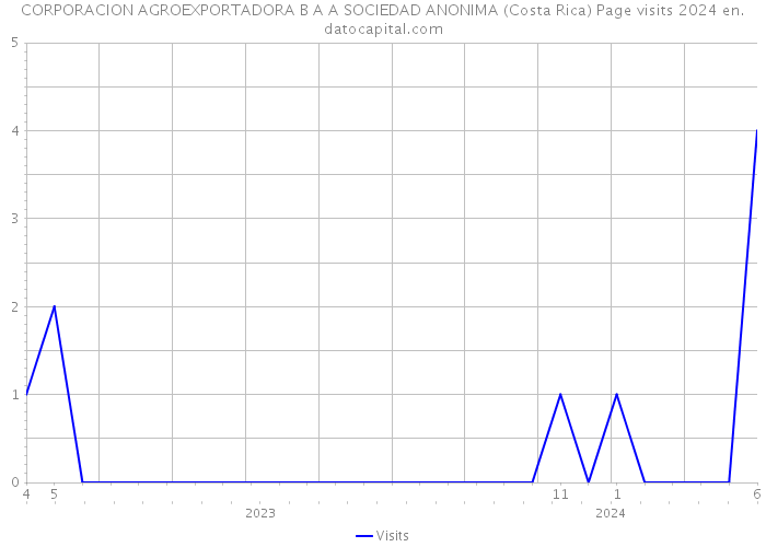 CORPORACION AGROEXPORTADORA B A A SOCIEDAD ANONIMA (Costa Rica) Page visits 2024 