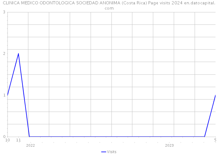 CLINICA MEDICO ODONTOLOGICA SOCIEDAD ANONIMA (Costa Rica) Page visits 2024 