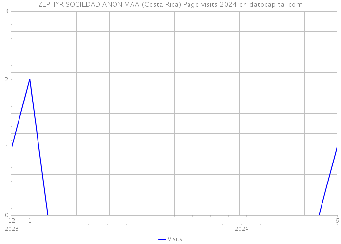 ZEPHYR SOCIEDAD ANONIMAA (Costa Rica) Page visits 2024 