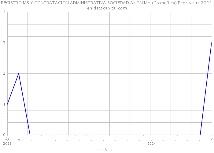 REGISTRO MS Y CONTRATACION ADMINISTRATIVA SOCIEDAD ANONIMA (Costa Rica) Page visits 2024 