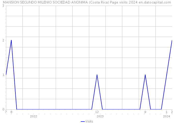 MANSION SEGUNDO MILENIO SOCIEDAD ANONIMA (Costa Rica) Page visits 2024 