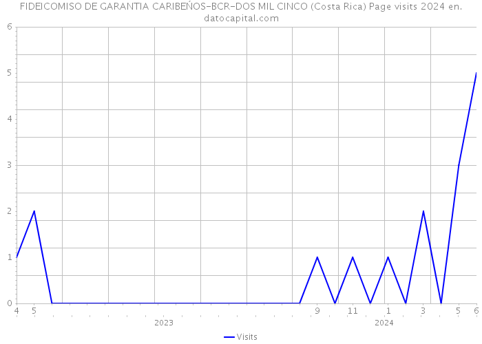 FIDEICOMISO DE GARANTIA CARIBEŃOS-BCR-DOS MIL CINCO (Costa Rica) Page visits 2024 
