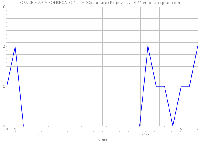 GRACE MARIA FONSECA BONILLA (Costa Rica) Page visits 2024 