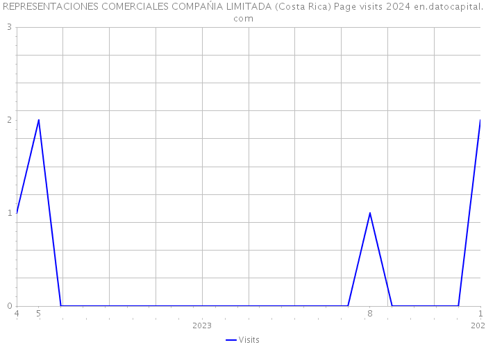 REPRESENTACIONES COMERCIALES COMPAŃIA LIMITADA (Costa Rica) Page visits 2024 