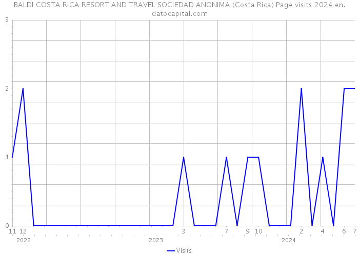 BALDI COSTA RICA RESORT AND TRAVEL SOCIEDAD ANONIMA (Costa Rica) Page visits 2024 