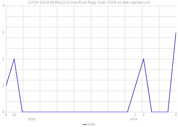 LUCIA SOLIS MURILLO (Costa Rica) Page visits 2024 
