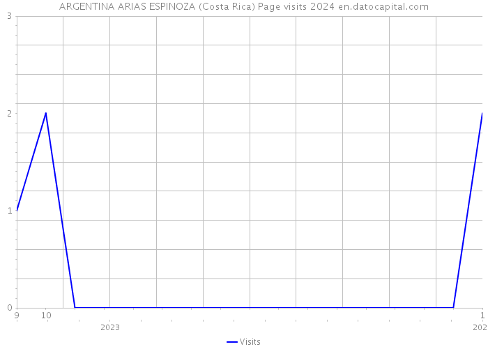 ARGENTINA ARIAS ESPINOZA (Costa Rica) Page visits 2024 