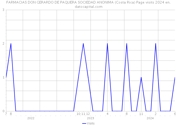 FARMACIAS DON GERARDO DE PAQUERA SOCIEDAD ANONIMA (Costa Rica) Page visits 2024 