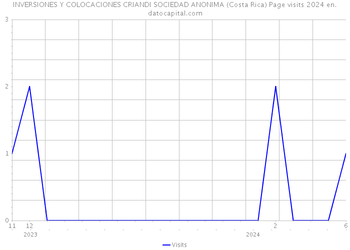INVERSIONES Y COLOCACIONES CRIANDI SOCIEDAD ANONIMA (Costa Rica) Page visits 2024 