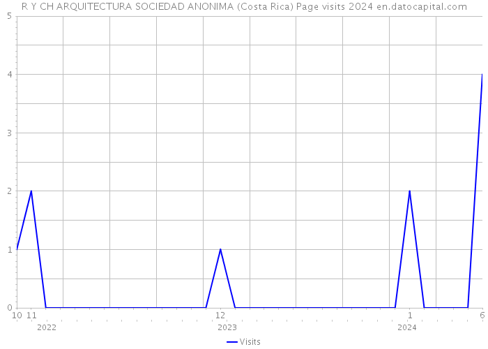 R Y CH ARQUITECTURA SOCIEDAD ANONIMA (Costa Rica) Page visits 2024 