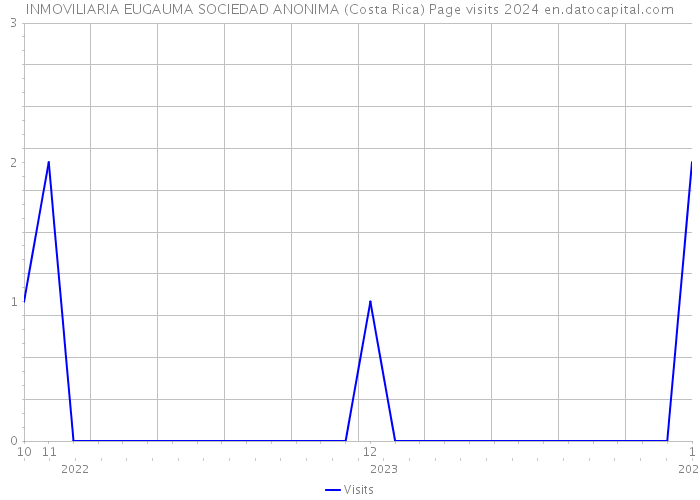 INMOVILIARIA EUGAUMA SOCIEDAD ANONIMA (Costa Rica) Page visits 2024 