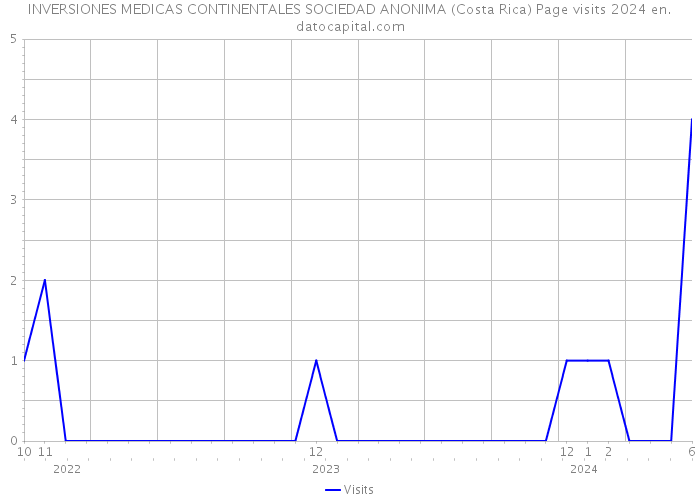 INVERSIONES MEDICAS CONTINENTALES SOCIEDAD ANONIMA (Costa Rica) Page visits 2024 