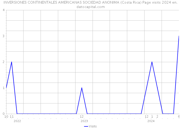 INVERSIONES CONTINENTALES AMERICANAS SOCIEDAD ANONIMA (Costa Rica) Page visits 2024 
