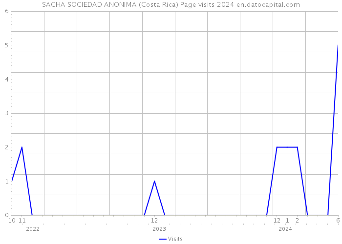 SACHA SOCIEDAD ANONIMA (Costa Rica) Page visits 2024 