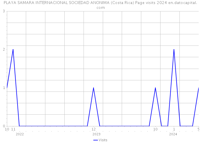 PLAYA SAMARA INTERNACIONAL SOCIEDAD ANONIMA (Costa Rica) Page visits 2024 