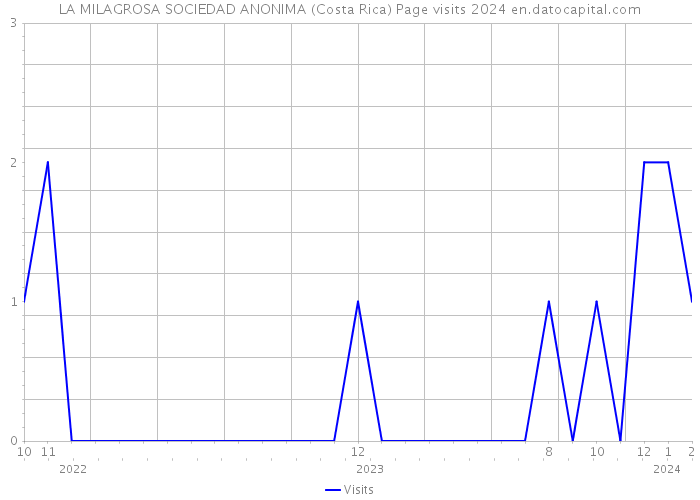 LA MILAGROSA SOCIEDAD ANONIMA (Costa Rica) Page visits 2024 