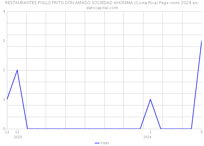 RESTAURANTES POLLO FRITO DON AMADO SOCIEDAD ANONIMA (Costa Rica) Page visits 2024 