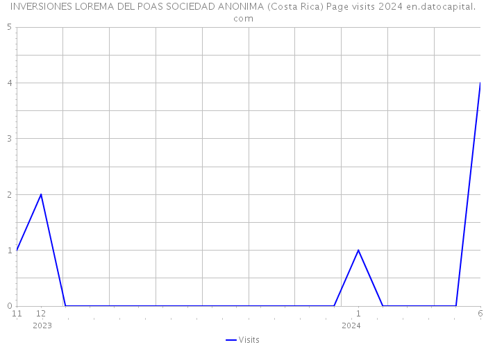 INVERSIONES LOREMA DEL POAS SOCIEDAD ANONIMA (Costa Rica) Page visits 2024 