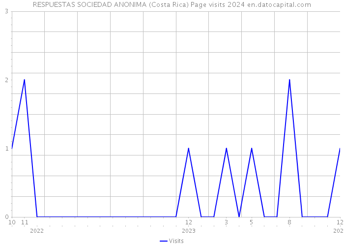 RESPUESTAS SOCIEDAD ANONIMA (Costa Rica) Page visits 2024 