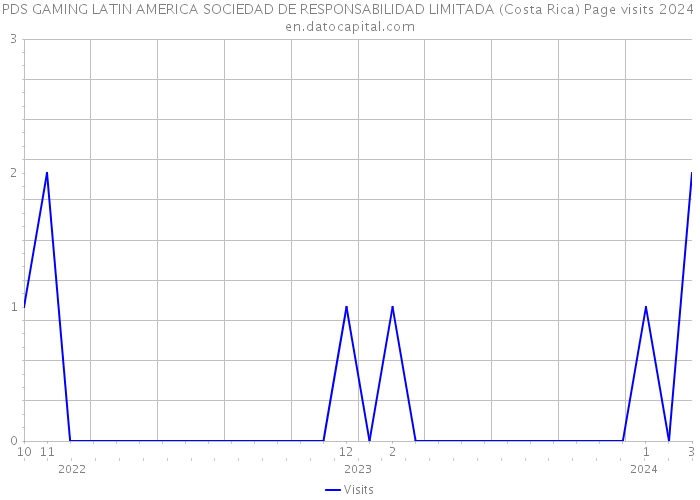 PDS GAMING LATIN AMERICA SOCIEDAD DE RESPONSABILIDAD LIMITADA (Costa Rica) Page visits 2024 