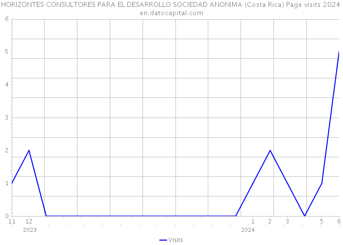 HORIZONTES CONSULTORES PARA EL DESARROLLO SOCIEDAD ANONIMA (Costa Rica) Page visits 2024 