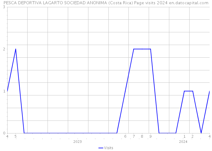 PESCA DEPORTIVA LAGARTO SOCIEDAD ANONIMA (Costa Rica) Page visits 2024 