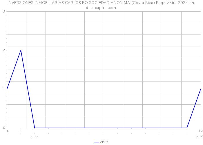 INVERSIONES INMOBILIARIAS CARLOS RO SOCIEDAD ANONIMA (Costa Rica) Page visits 2024 