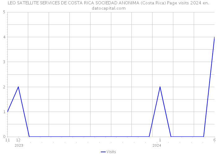 LEO SATELLITE SERVICES DE COSTA RICA SOCIEDAD ANONIMA (Costa Rica) Page visits 2024 