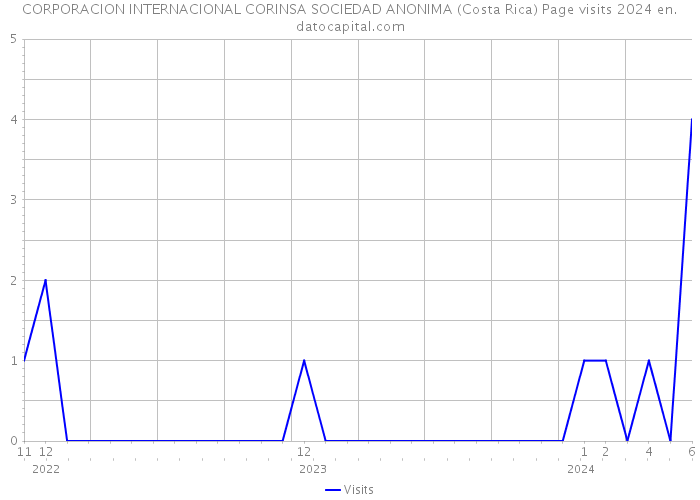 CORPORACION INTERNACIONAL CORINSA SOCIEDAD ANONIMA (Costa Rica) Page visits 2024 