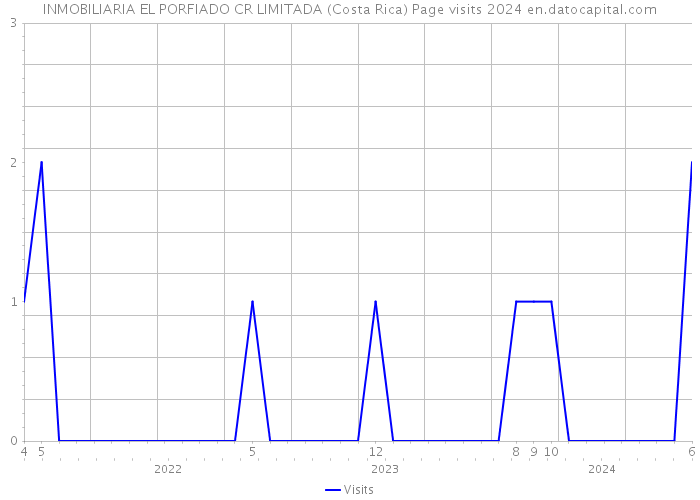 INMOBILIARIA EL PORFIADO CR LIMITADA (Costa Rica) Page visits 2024 