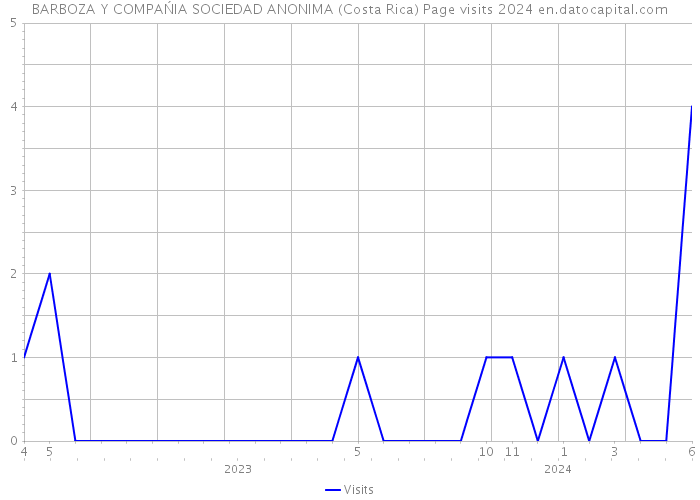 BARBOZA Y COMPAŃIA SOCIEDAD ANONIMA (Costa Rica) Page visits 2024 