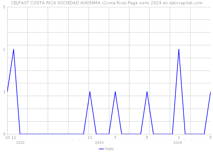CELFAST COSTA RICA SOCIEDAD ANONIMA (Costa Rica) Page visits 2024 