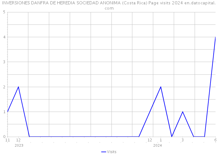 INVERSIONES DANFRA DE HEREDIA SOCIEDAD ANONIMA (Costa Rica) Page visits 2024 
