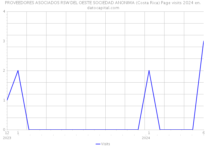 PROVEEDORES ASOCIADOS RSW DEL OESTE SOCIEDAD ANONIMA (Costa Rica) Page visits 2024 
