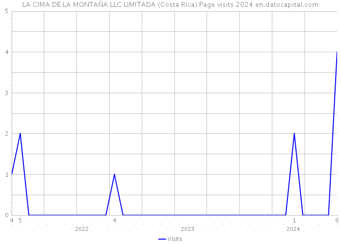 LA CIMA DE LA MONTAŃA LLC LIMITADA (Costa Rica) Page visits 2024 