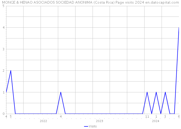 MONGE & HENAO ASOCIADOS SOCIEDAD ANONIMA (Costa Rica) Page visits 2024 