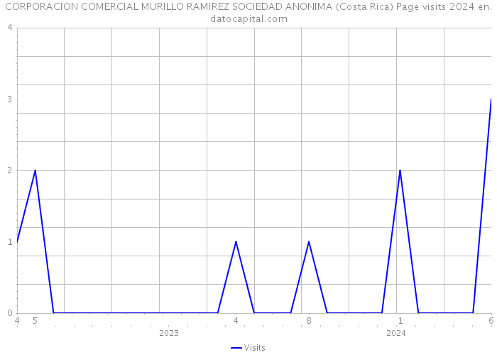 CORPORACION COMERCIAL MURILLO RAMIREZ SOCIEDAD ANONIMA (Costa Rica) Page visits 2024 
