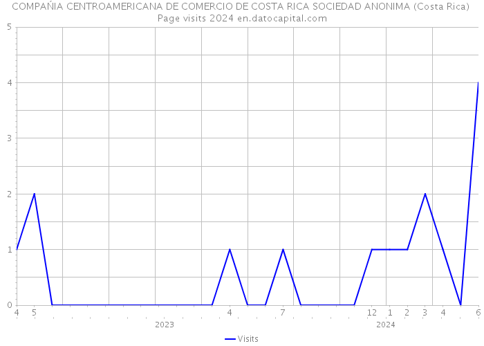 COMPAŃIA CENTROAMERICANA DE COMERCIO DE COSTA RICA SOCIEDAD ANONIMA (Costa Rica) Page visits 2024 